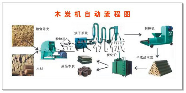 1噸/天木炭機(jī)生產(chǎn)線流程