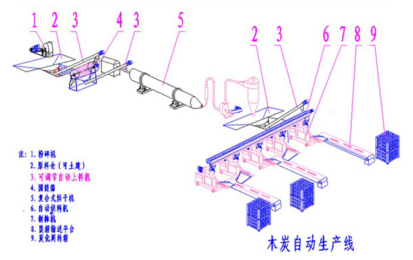 5噸/天木炭機(jī)生產(chǎn)流程